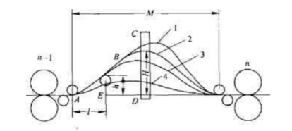 Looper Machine Process Basic knowledge of looper between high-speed wire rolling mills - three ...
